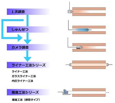 管路維持管理トータルサービス作業の流れ