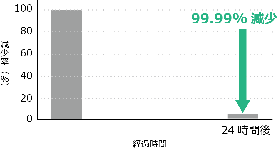 菌A　99.99％減少