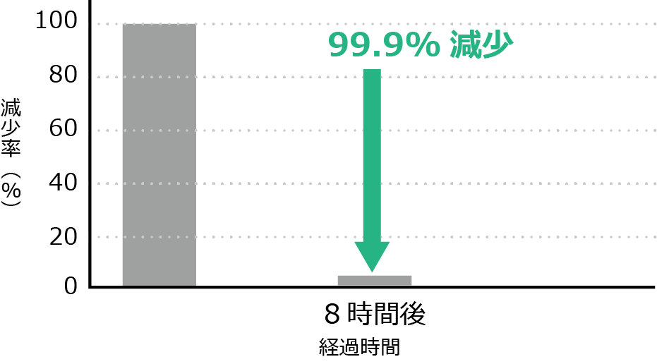 ウイルス99.9％減少