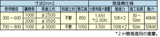 fcr途中推進工法の仕様です。