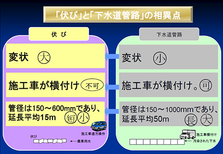 伏びと下水道管路の相異点の表です。