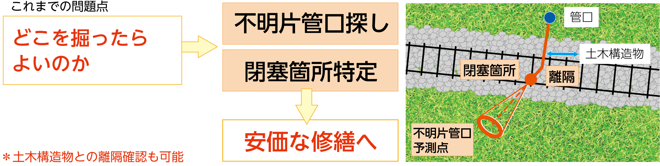 伏び位置探査の狙い