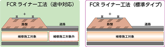 fcrライナー工法 途中対応とfcrライナー工法 標準タイプの比較した図です。