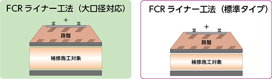 fcrライナー工法 大口径対応とfcrライナー工法 標準タイプの比較した図です。