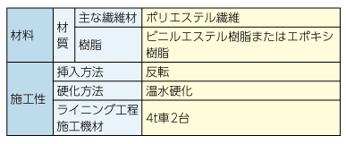 fcr内圧ライナー工法の仕様です