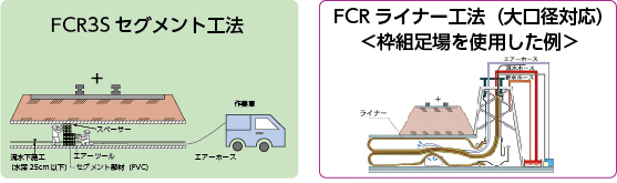 fcrライナー工法　大口径対応　　枠組足場を使用した例、fcr3sセグメント工法の図です