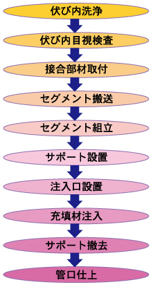 施行工程は伏び洗浄→伏び内目視検査→接合部材取付→セグメント搬送→セグメント組立→サポート設置→注入口設置→充填材注入→サポート撤去→管口仕上です。