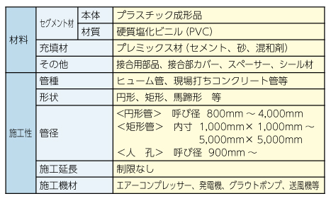 fcr３Ｓセグメント工法の仕様です