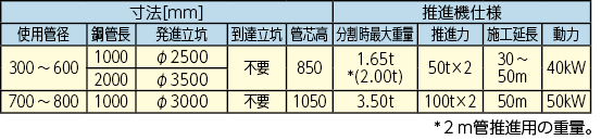 fcr推進工法 鋼管タイプの発進立杭寸法と掘進機仕様です。