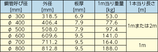 fcr推進工法　鋼管タイプの施工条件の鋼管の管径、厚さおよび重量です