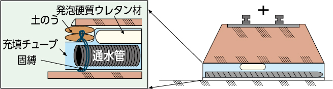 呑口、吐口と通水管の隙間に土のうを入れて呑口、吐口処理します。