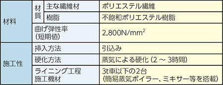 fcrライナー工法 標準タイプ の仕様です。