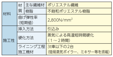 fcrライナー工法（短時間硬化タイプ）の仕様です。