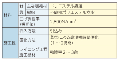 fcrライナー工法 遠隔対応　短時間硬化タイプ の仕様です。