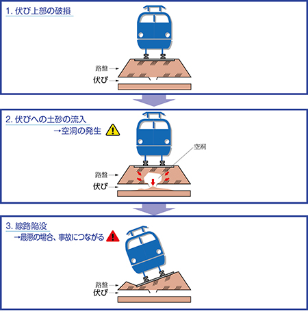 伏び上部の破損、伏びへの土砂の流入、路盤陥没の図です。