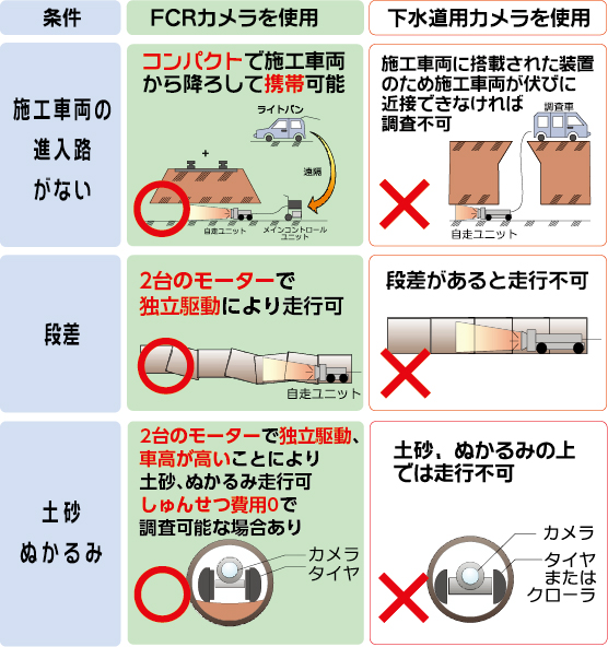 fcrカメラと下水道カメラの比較表です。fcrカメラを使用すると施工車両の進入路がなくても、コンパクトで施工車両から降ろして携帯が可能です。また、管内に段差があっても左右独立駆動、補助クローラにより走行が可能です。左右独立駆動、補助クローラに、車高が高いことにより土砂、ぬかるみ走行が可能です。しゅんせつ費用0で調査可能な場合があります。