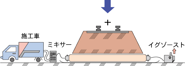 ＦＣＲライニング材を空気圧で拡張させた後、蒸気を供給し硬化します。