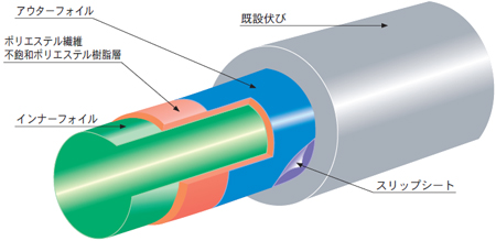 fcrライナー工法 標準タイプ の材料断面図の図です。内側より、インナーフォイル、ポリエステル繊維　不飽和ポリエステル樹脂層、アウターフォイル、スリップシート、既設伏びです。