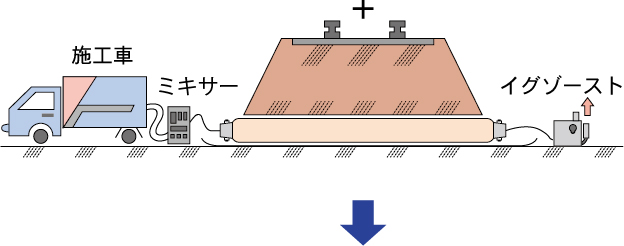 ＦＣＲライニング材を空気圧で拡張させた後、蒸気を供給し硬化します。