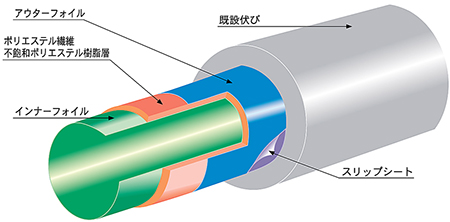 fcrライナー工法 （短時間硬化タイプ）の材料断面図です。内側より、インナーフォイル、ポリエステル繊維　不飽和ポリエステル樹脂層、アウターフォイル、スリップシート、既設伏びです。