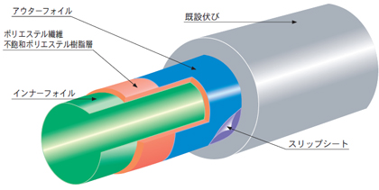 fcrライナー工法 遠隔対応 短時間硬化タイプ の材料断面図です。内側より、インナーフォイル、ポリエステル繊維 不飽和ポリエステル樹脂層、アウターフォイル、スリップシート、既設伏びです。