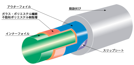 fcrガラスライナー工法の材料断面図です。内側より、インナーフォイル、ガラス・ポリエステル繊維　不飽和ポリエステル樹脂層、アウターフォイル、スリップシート、既設伏びです。