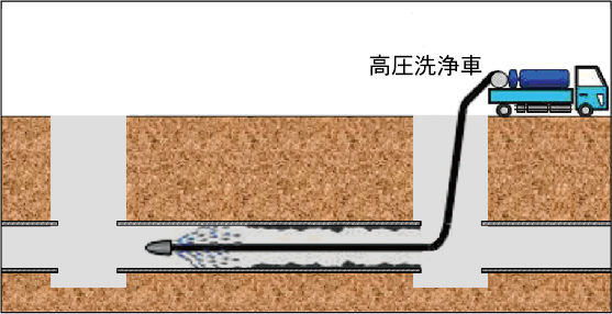 高圧洗浄車で管内を清掃します。