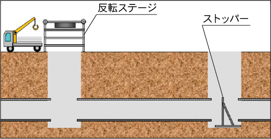 枠組足場等の反転ステージまたは反転機を設置します。