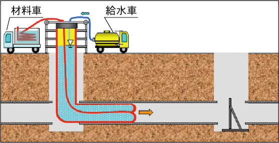 fcrライニング材先端より水を注入し反転挿入します。