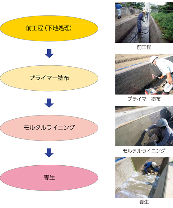 fcr水路再生モルタルライニング工法の施工工程です。