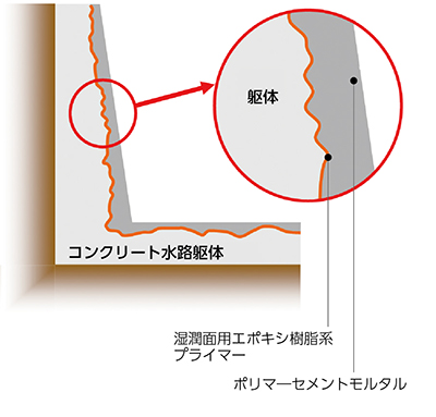 fcr水路再生モルタルライニング工法の仕様です。