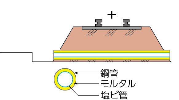 鋼管の内側をガラスライナー。